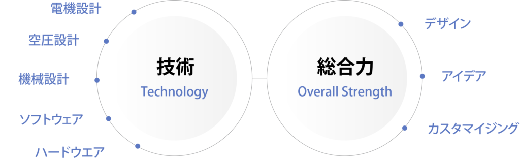 技術と総合力