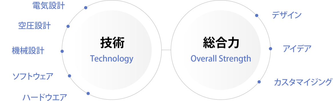 技術と総合力